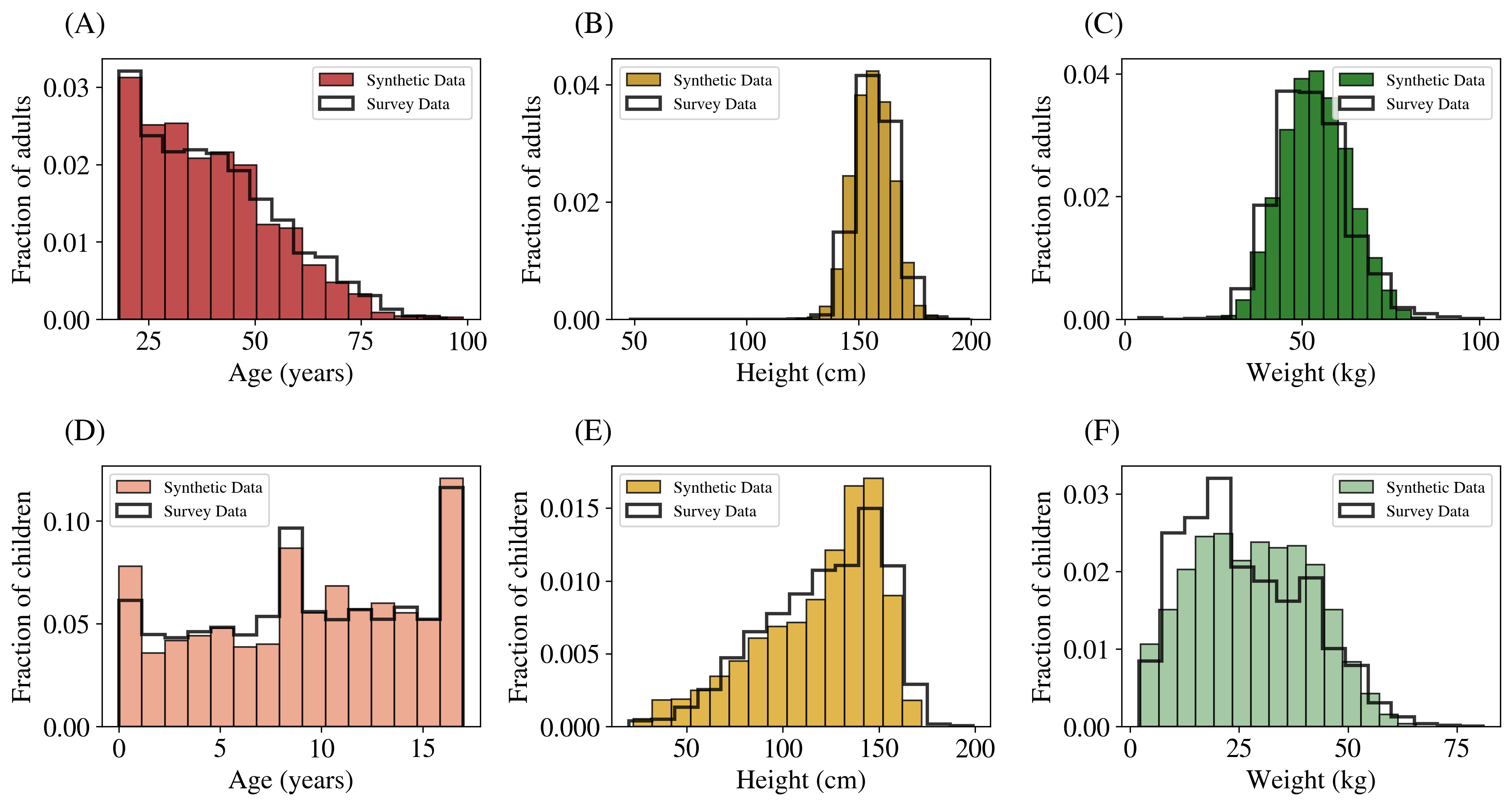 Histograms comparing age, height, and weight distributions between survey and synthetic population